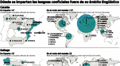 Para estudiar gallego, mejor al extranjero