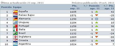 España recuperó el primer lugar