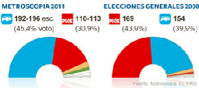 Los sondeos de la prensa pronostican una mayoría aplastante del PP el 20-N
