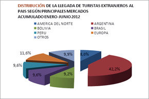 Llegada de turistas extranjeros al país experimenta importante aumento de un 15% 