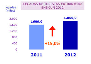 Llegada de turistas extranjeros al país experimenta importante aumento de un 15% 