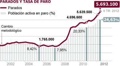 El paro sube en 53.500 personas y la tasa alcanza el 24,63%