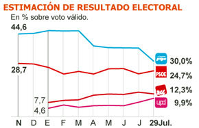 El PP se desploma en un mes