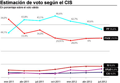 El PP se desploma en intención de voto y el PSOE no le saca partido