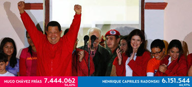 Hugo Chávez gana las elecciones y gobernará Venezuela hasta 2019