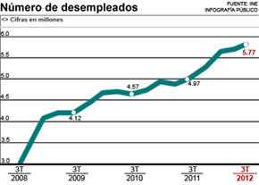 Nuevo récord histórico del paro: 5.778.100 personas, 85.000 más que en el mes de julio