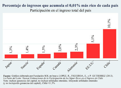 Desigualdad en Chile: el problema son los super-ricos