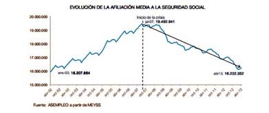 Los extranjeros aceleran su salida de España y alivian las cifras de paro