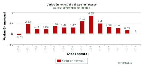 Baja el paro en agosto por primera vez desde el año 2000… pero sólo en 31 personas