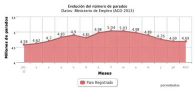 Baja el paro en agosto por primera vez desde el año 2000… pero sólo en 31 personas