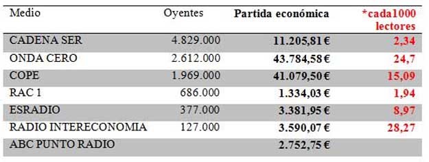 Reparto publicitario de la campaña “Hay salida” en las emisoras de radio.