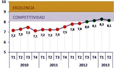 Índice de Calidad de los Hoteles