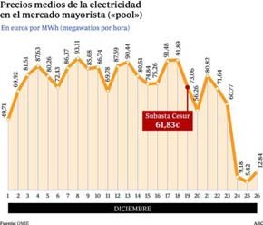 La ciclogénesis revoluciona los parques eólicos y tumba el precio del mercado eléctrico