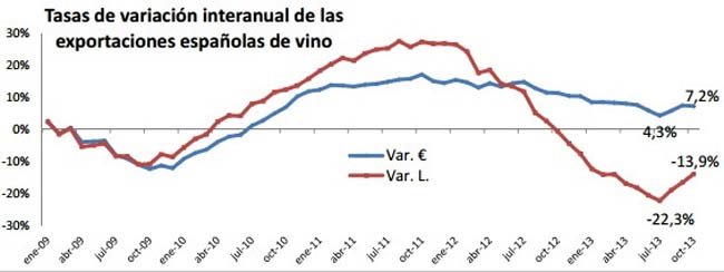 La nueva cosecha de vino propicia mayores exportacione