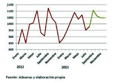 Las exportaciones agroalimentarias a China se multiplican por seis