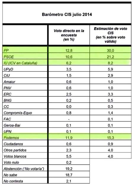 El CIS sitúa a Podemos ya como tercera fuerza política