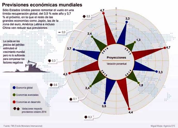 EEUU, única gran economía en alza en medio de la debilidad global, según el FMI 