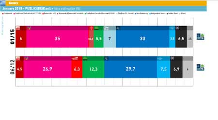 Evolución de la intención de voto en Grecia 