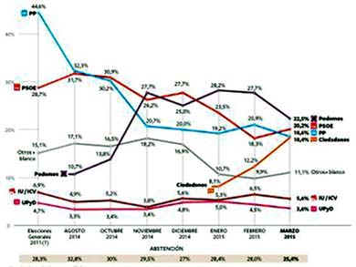 El PP se desangra: pierde 26 puntos y baja a la tercera posición, adelantado por Podemos y PSOE