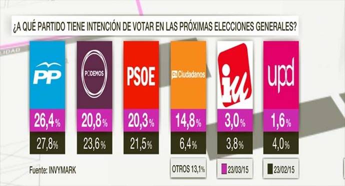 Gráfico de la Sexta comparando este último barómetro con los resultados de hace un mes