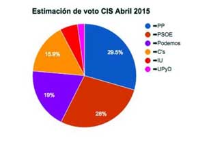 Encuesta del CIS de abril. Estimación de voto 