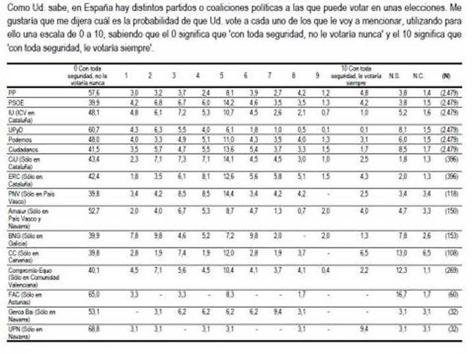 Probabilidad de voto 