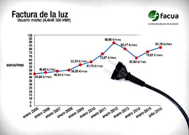 #TarifazoEléctrico La luz sube un 76% en una década: el usuario medio paga 400 euros anuales más que en 2005  
