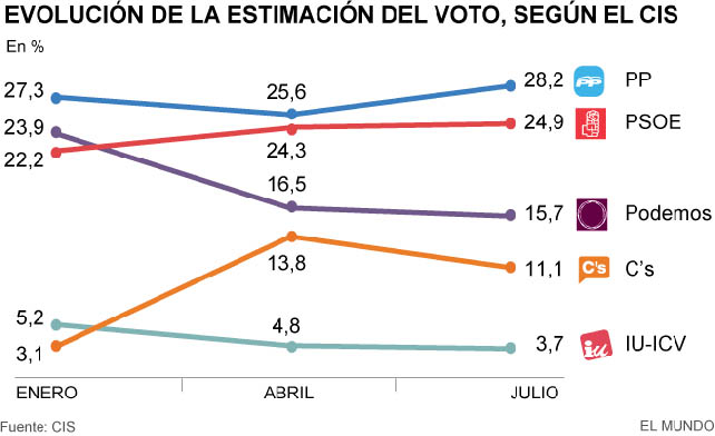 Estimación de voto del CIS