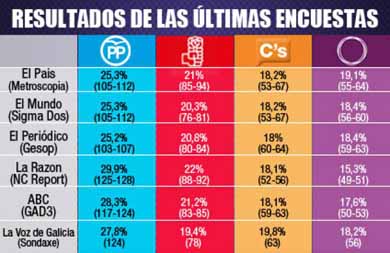 Todas las encuestas dan al PP ganador, al PSOE segundo y C's y Podemos luchan por ser terceros
