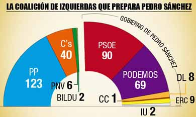 La coalición que plantea Pedro Sánchez para ser presidente.