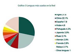 El español es la tercera lengua más usada en Internet