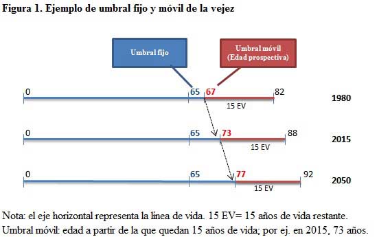 Repensando los umbrales de la vejez