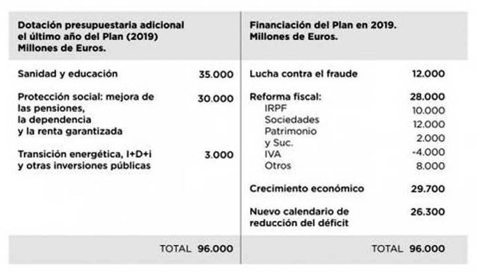 Las propuestas clave del documento de negociación de Podemos