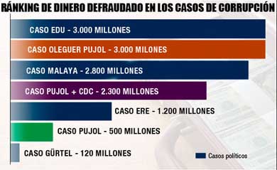 El caso de los ERE es el tercero que más dinero ha defraudado por detrás de Edu y Malaya