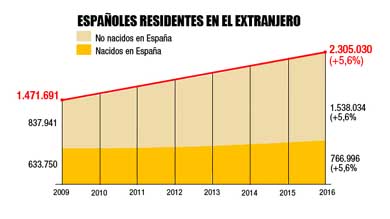 Los 'españoles por el mundo' aumentan un 56,6% desde 2009