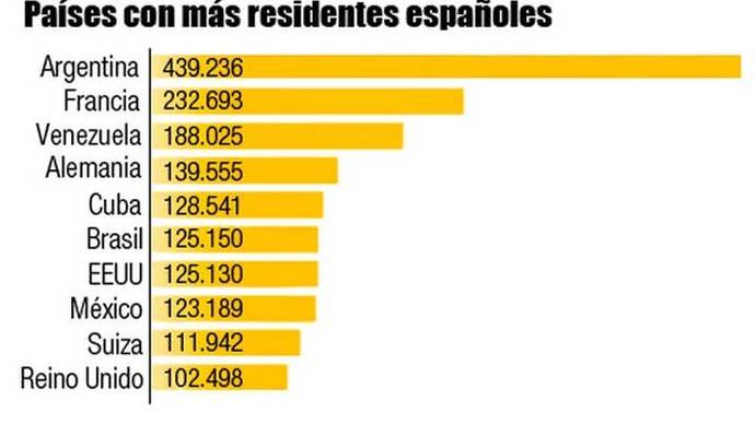 Países con mayor número de españoles