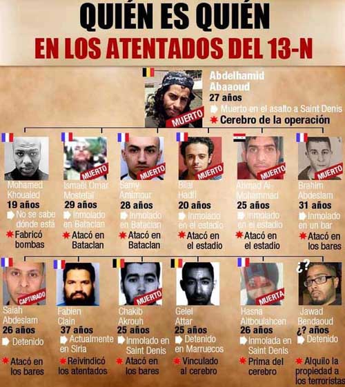 Quién es quién en la célula del 13N