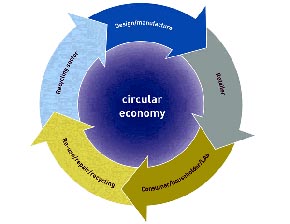 La economía circular, repensando el capitalismo de forma útil