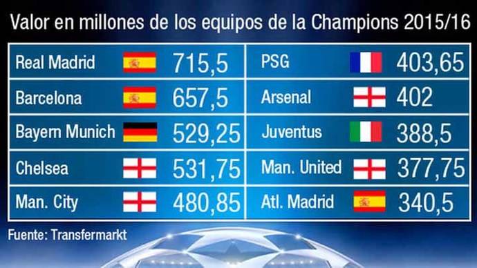 El Atlético vale más dentro que fuera del campo: 10º favorito para ganar la Champions por valor de mercado