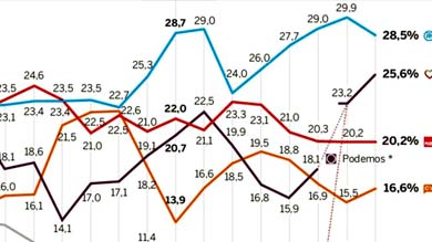 Unidos Podemos consolida el 'sorpasso' y se distancia del PSOE, según Metroscopia
