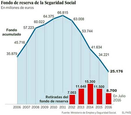 “Mientras más empleo genera el gobierno, menos recursos tiene la Seguridad Social…”