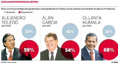 Ollanta Humala deja el poder como el Presidente peor evaluado