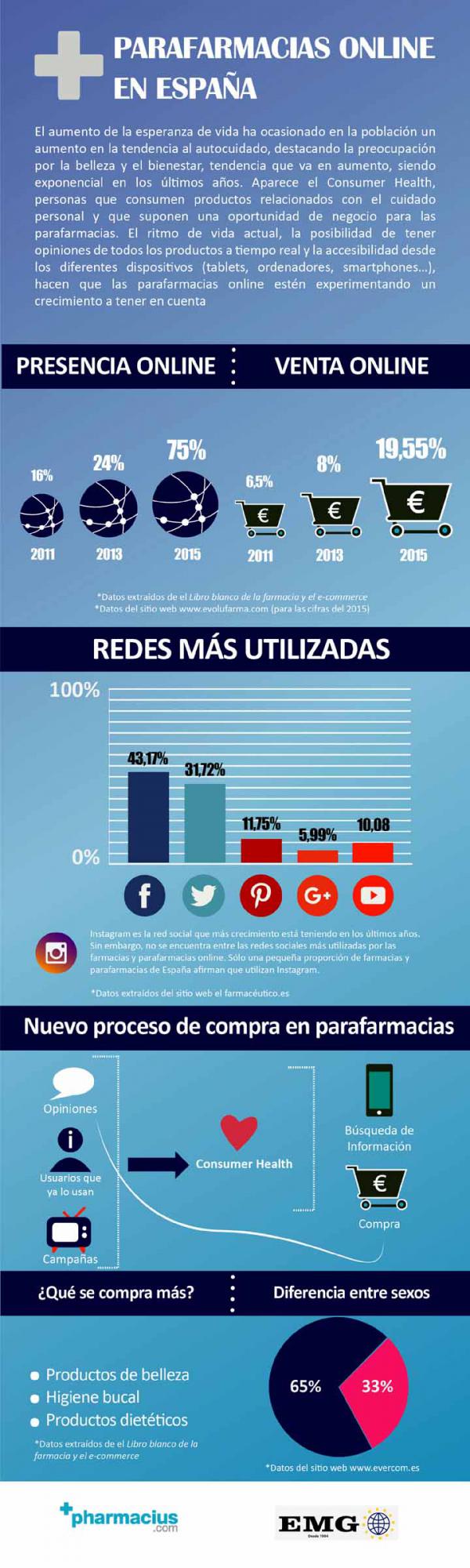 La presencia de parafarmacias online en España aumenta en los últimos años 