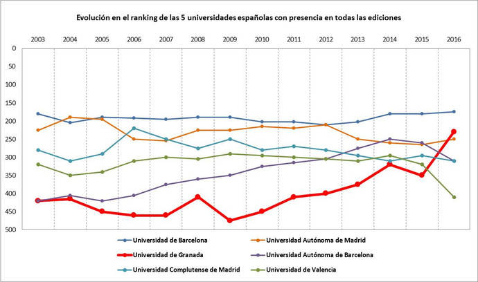 La Universidad de Granada sube más de 100 puestos y se sitúa entre las 300 mejores del mundo y la segunda de España