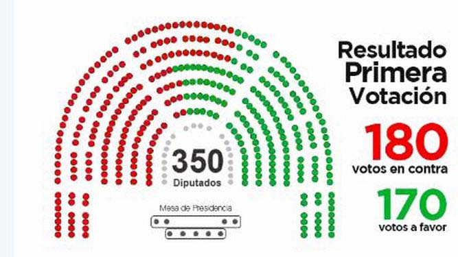 Rajoy fracasa en la primera votación de investidura: 180 noes y 170 síes