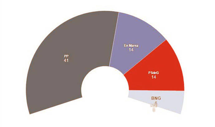 Galicia: el único cambio, en la oposición