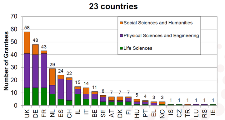314 becas repartidas entre 23 países / ERC