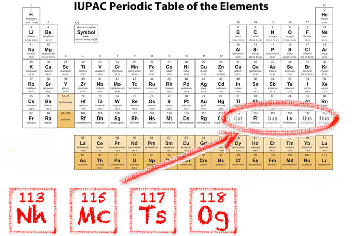 Nihonio, moscovio, téneso y oganesón, confirmados como nuevos elementos de la tabla periódica