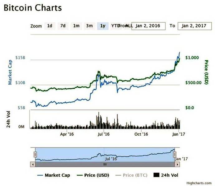 Gráfica con la evolución del valor del bitcoin