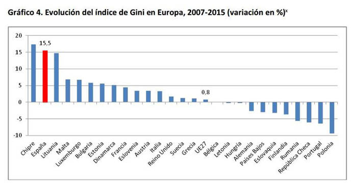 Los tres españoles más ricos acumulan tanta riqueza como el 30% más pobre, denuncia Oxfam